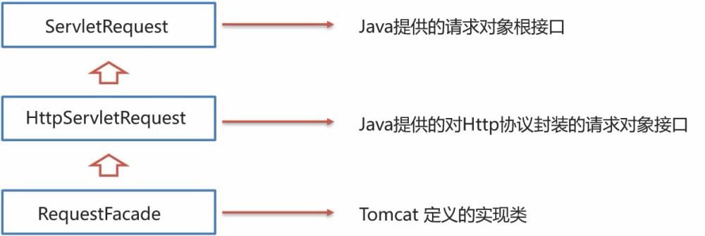 详细聊一聊JavaWeb中的Request和Response_因特网(www.inte.net)